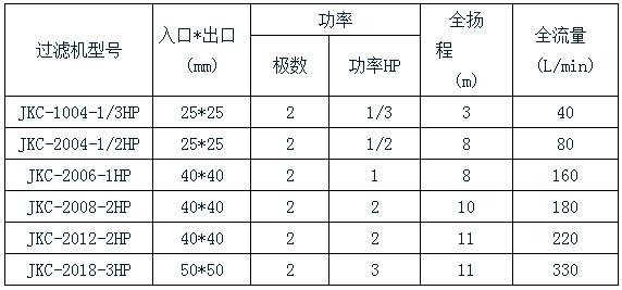 杰凱化學(xué)鎳過濾機(jī)規(guī)格表 杰凱化學(xué)鎳過濾機(jī)規(guī)格表
